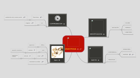 Mind Map: SINESTESIA