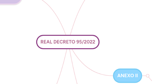 Mind Map: REAL DECRETO 95/2022
