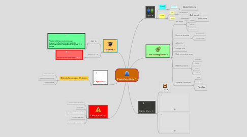 Mind Map: L'autoritat a l'aula