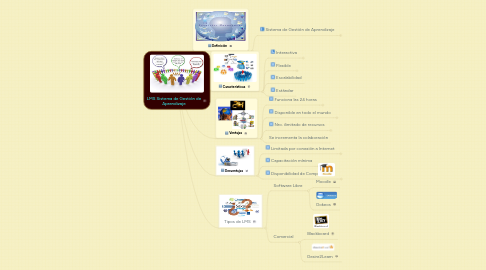 Mind Map: LMS Sistema de Gestión de Aprendizaje