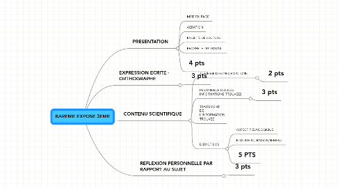 Mind Map: BAREME EXPOSE 3EME