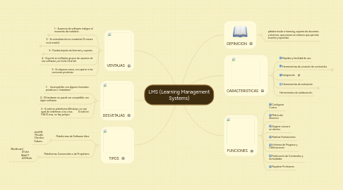 Mind Map: LMS (Learning Management Systems)