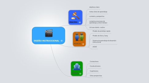 Mind Map: DISEÑO INSTRUCCIONAL