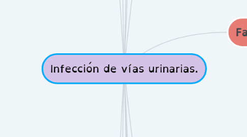 Mind Map: Infección de vías urinarias.