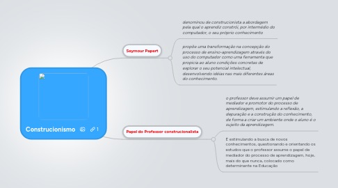 Mind Map: Construcionismo