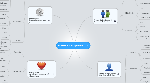 Mind Map: Asistencia Prehospitalaria