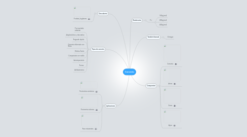 Mind Map: Concreto