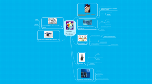 Mind Map: Derecho Informático