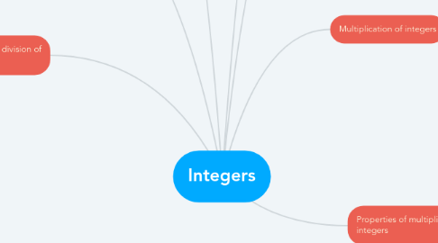 Mind Map: Integers