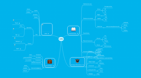 Mind Map: LMS