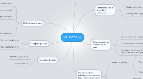 Mind Map: VALORES