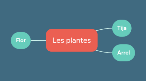 Mind Map: Les plantes