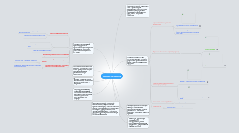 Mind Map: портрет выпускника