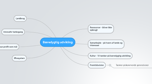 Mind Map: Bæredygtig udvikling