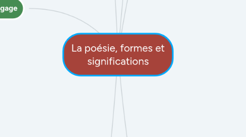Mind Map: La poésie, formes et significations