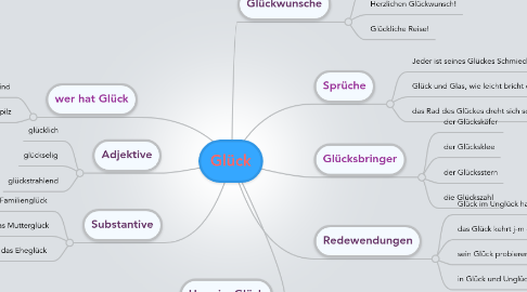 Mind Map: Glück