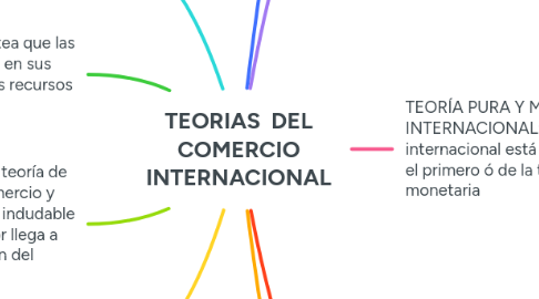 Mind Map: TEORIAS  DEL COMERCIO INTERNACIONAL