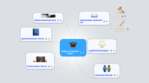 Mind Map: Виды источников права