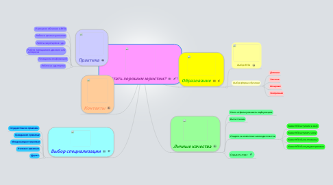 Mind Map: Как стать хорошим юристом?