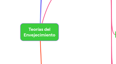 Mind Map: Teorías del Envejecimiento