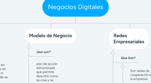 Mind Map: Negocios Digitales