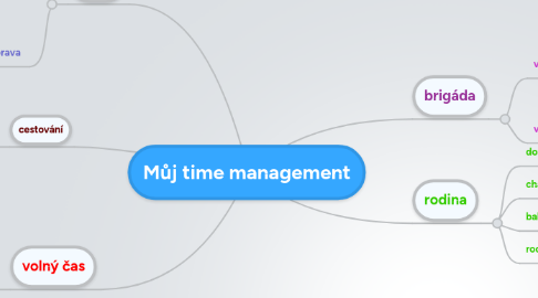 Mind Map: Můj time management