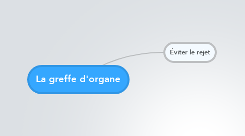 Mind Map: La greffe d'organe