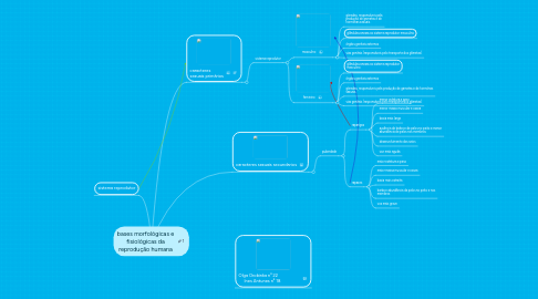 Mind Map: bases morfológicas e fisiológicas da reprodução humana