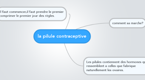 Mind Map: la pilule contraceptive