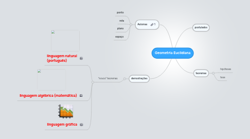 Mind Map: Geometria Euclidiana