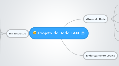 Mind Map: Projeto de Rede LAN