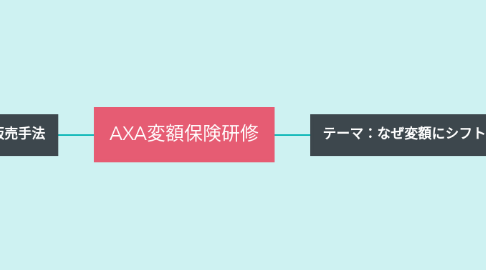 Mind Map: AXA変額保険研修