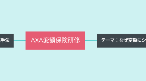 Mind Map: AXA変額保険研修