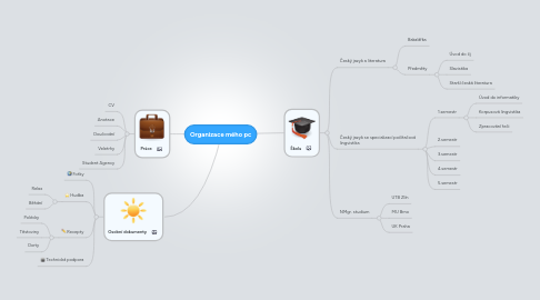 Mind Map: Organizace mého pc