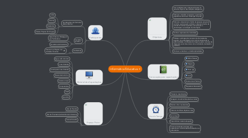 Mind Map: Informática Educativa