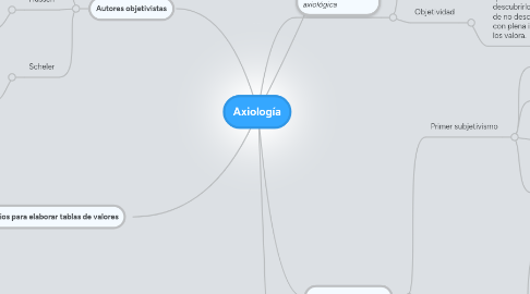 Mind Map: Axiología