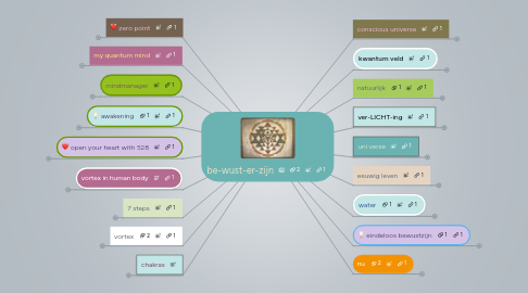 Mind Map: bewustzijn