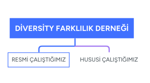 Mind Map: DİVERSİTY FARKLILIK DERNEĞİ