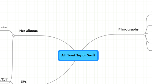 Mind Map: All 'bout Taylor Swift
