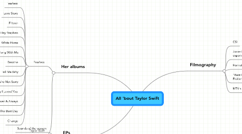 Mind Map: All 'bout Taylor Swift