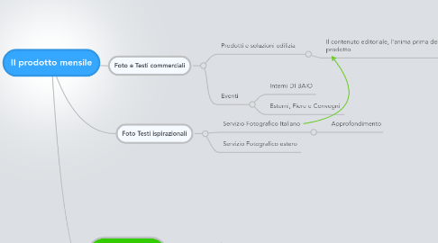 Mind Map: Il prodotto mensile