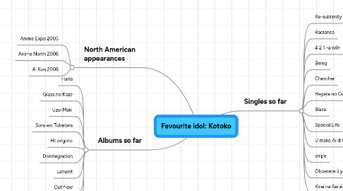 Mind Map: Favourite idol: Kotoko