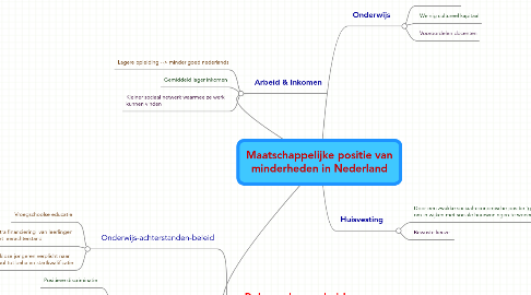 Mind Map: Maatschappelijke positie van minderheden in Nederland