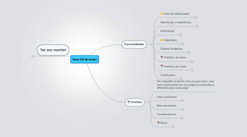 Mind Map: Novo SIS de ensino