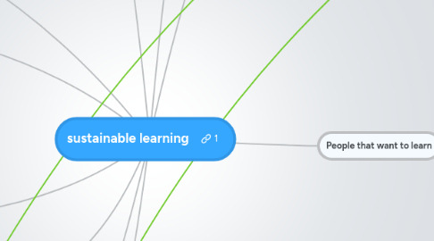 Mind Map: sustainable learning