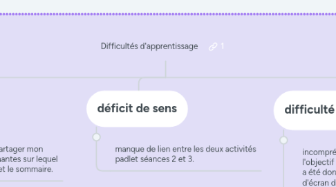 Mind Map: Difficultés d'apprentissage