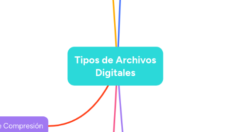 Mind Map: Tipos de Archivos Digitales