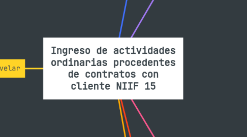 Mind Map: Ingreso de actividades ordinarias procedentes de contratos con cliente NIIF 15
