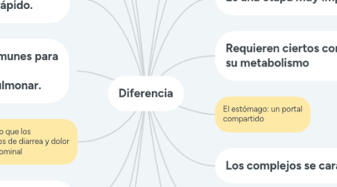 Mind Map: Diferencia