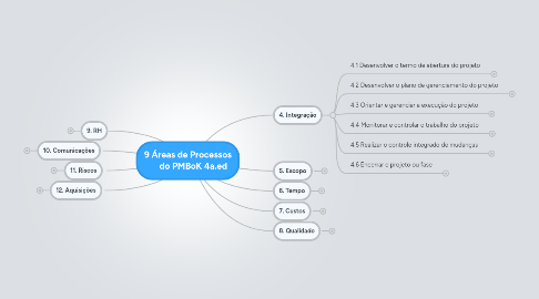Mind Map: 9 Áreas de Processos do PMBoK 4a.ed